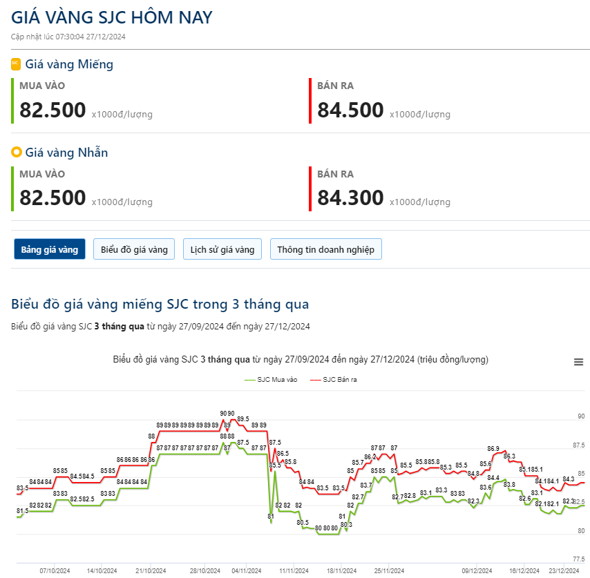 Giá vàng hôm nay 27/12: - Ảnh 2.