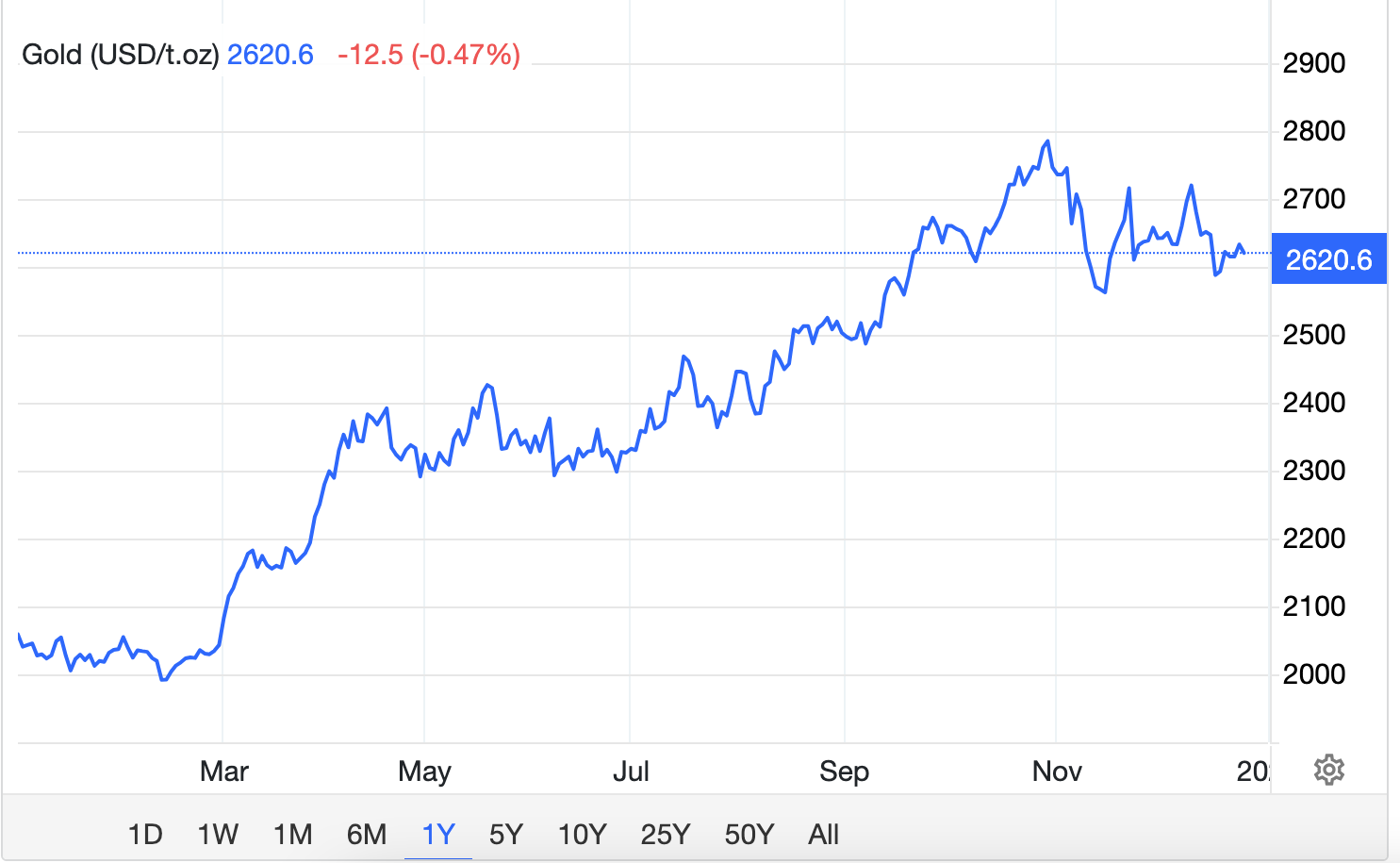 Giá vàng hôm nay 29/12: Chuyên gia dự báo giá vàng có thể chạm mốc 3.000 USD/ounce vào năm 2025- Ảnh 1.