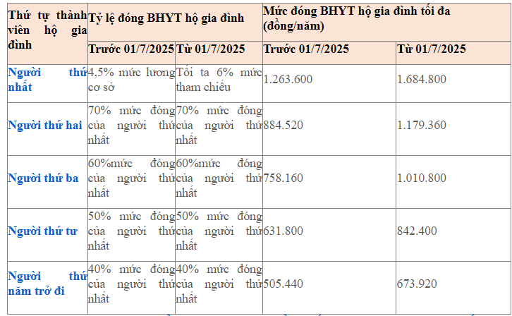 Mức đóng bảo hiểm y tế mới cho hộ gia đình năm 2025 - Ảnh 2.