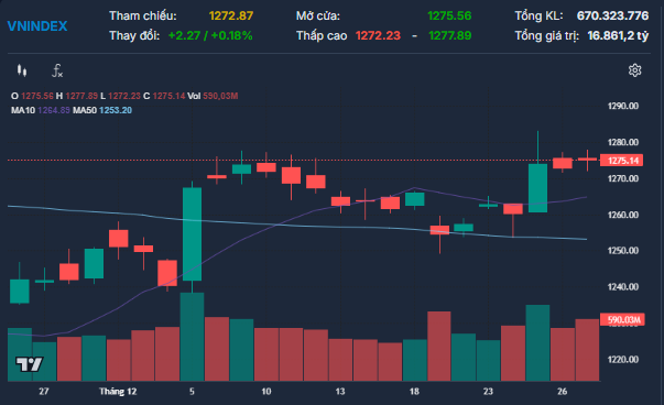 Chỉ số VN-Index sẽ kiểm định vùng kháng cự mạnh 1.280-1.300 điểm- Ảnh 1.