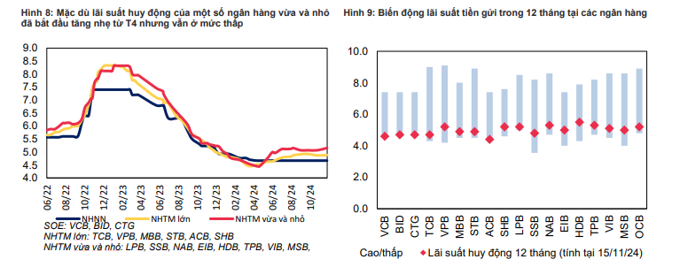 Kỳ vọng lãi suất cho vay sẽ tiếp tục giảm, lãi suất tiền gửi tăng nhẹ- Ảnh 2.