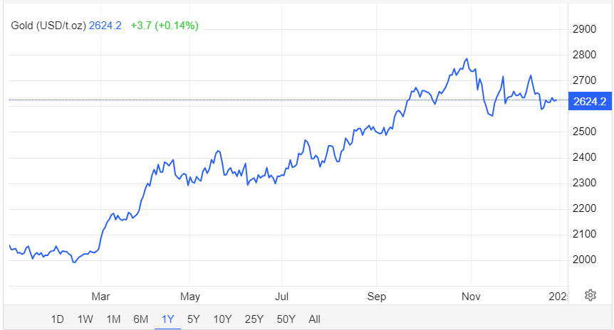 Giá vàng hôm nay 30/12: - Ảnh 1.