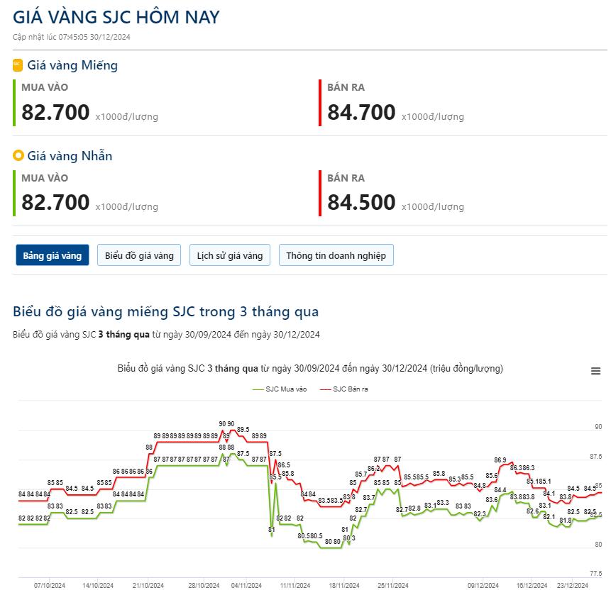 Giá vàng hôm nay 30/12: - Ảnh 2.