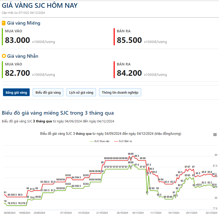 Giá vàng hôm nay 4/12: Vàng tăng trở lại khi Fed thể hiện quan điểm linh hoạt trong lãi suất - Ảnh 2.