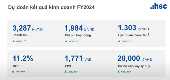 Chứng khoán HSC: Chốt tăng vốn điều lệ lên 10.800 tỷ đồng, dự kiến lãi hơn 1.300 tỷ năm 2024 - Ảnh 2.