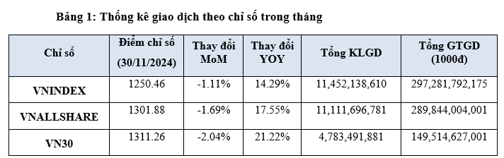 Lộ diện cổ phiếu 2 nhóm ngành “hút” tiền đầu tư bất chấp trường chứng khoán ảm đạm trong tháng 11/2024- Ảnh 2.