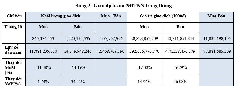 Lộ diện cổ phiếu 2 nhóm ngành “hút” tiền đầu tư bất chấp trường chứng khoán ảm đạm trong tháng 11/2024- Ảnh 3.