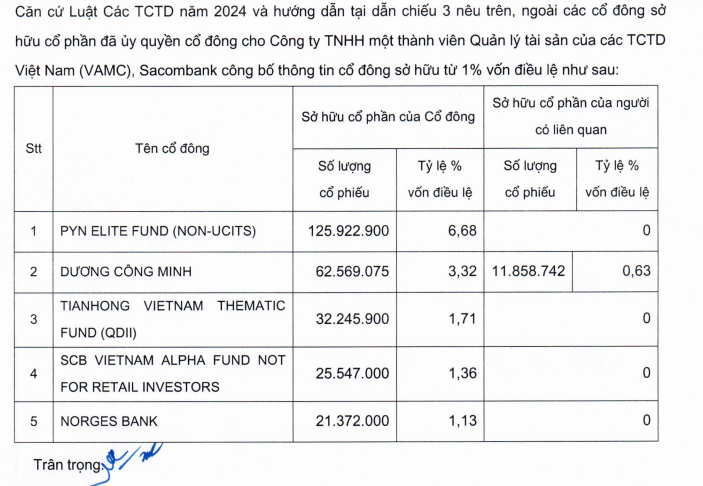 Ông Dương Công Minh sở hữu bao nhiêu cổ phần tại Sacombank?- Ảnh 1.