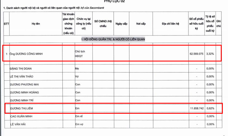 Ông Dương Công Minh sở hữu bao nhiêu cổ phần tại Sacombank?- Ảnh 2.