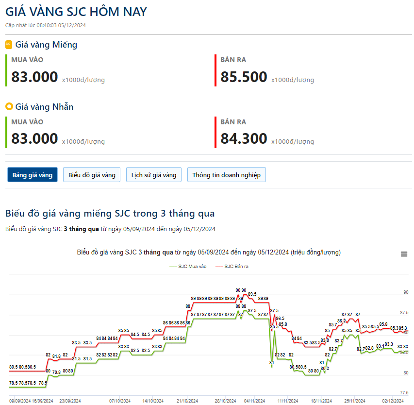 Giá vàng hôm nay 5/12: Tăng trong thận trọng, chờ đợi báo cáo việc làm của Mỹ - Ảnh 2.