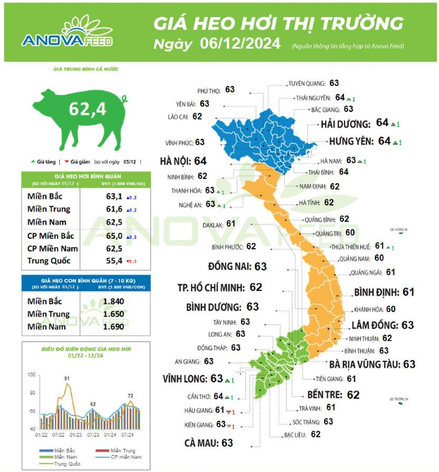 Giá lợn hơi đồng loạt tăng, doanh nghiệp dự báo có thể đạt mốc 70.000 đồng/kg khi cận Tết - Ảnh 1.