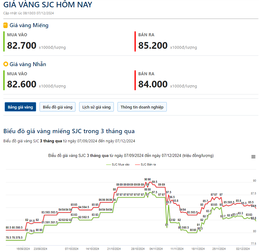 Giá vàng hôm nay 7/12: Tiếp tục giảm sau khi Mỹ công bố Bảng lương phi nông nghiệp tháng 11 - Ảnh 2.