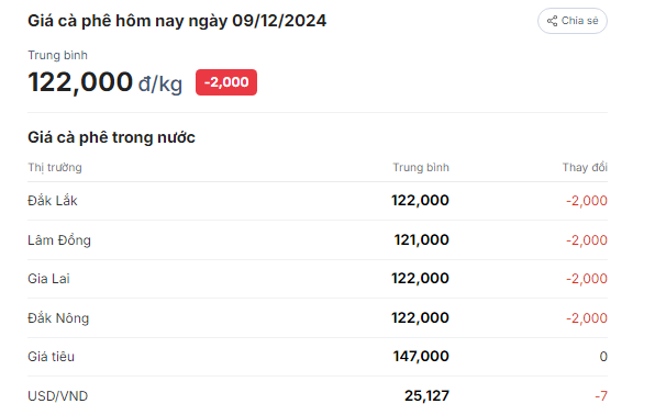 Giá cà phê quay đầu giảm, sức nóng hạ nhiệt mạnh tại một loạt tỉnh Tây Nguyên - Ảnh 1.