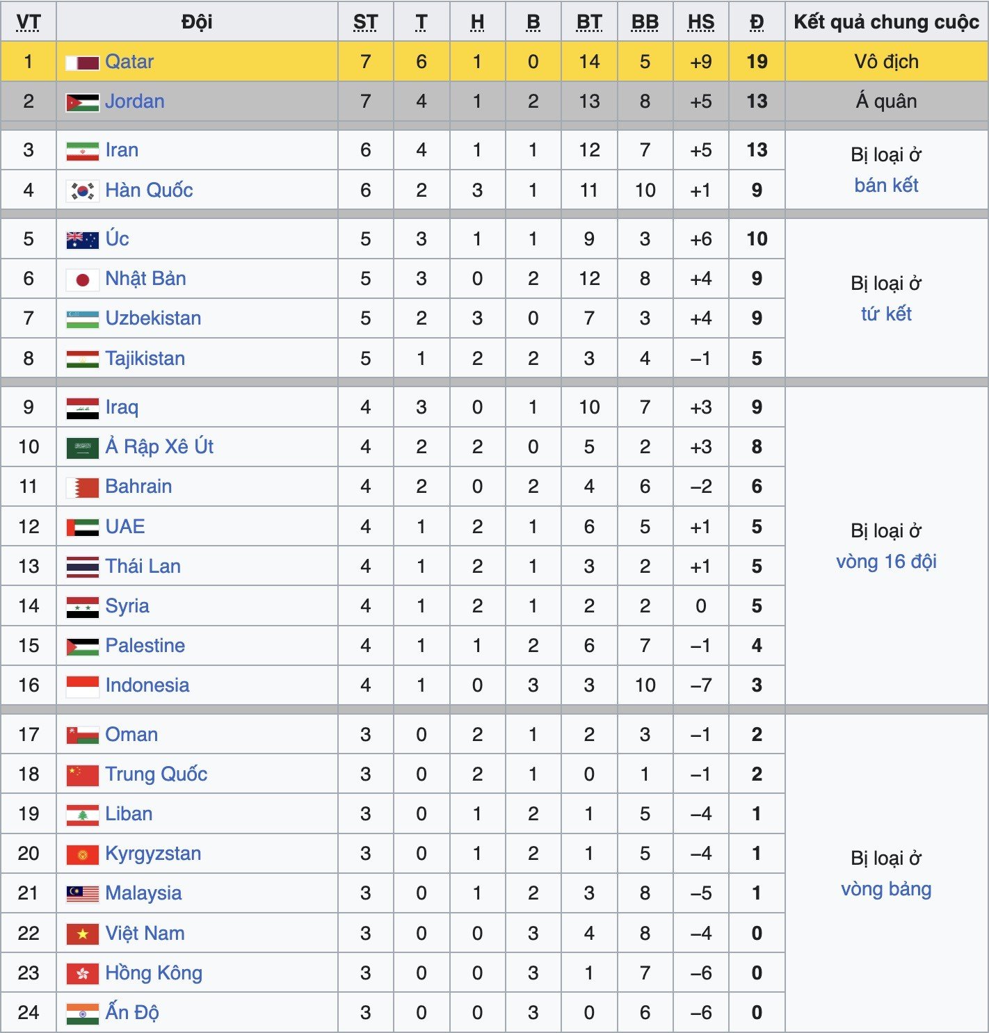 BXH Asian Cup 2024 chung cuộc: ĐT Việt Nam đứng “đội sổ" Đông Nam Á?- Ảnh 2.