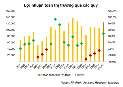 Agriseco Research gọi tên 3 nhóm ngành có lợi nhuận triển vọng phục hồi trong năm 2024- Ảnh 1.