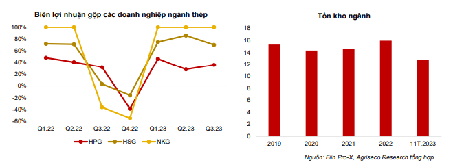 Agriseco Research gọi tên 3 nhóm ngành có lợi nhuận triển vọng phục hồi trong năm 2024- Ảnh 3.