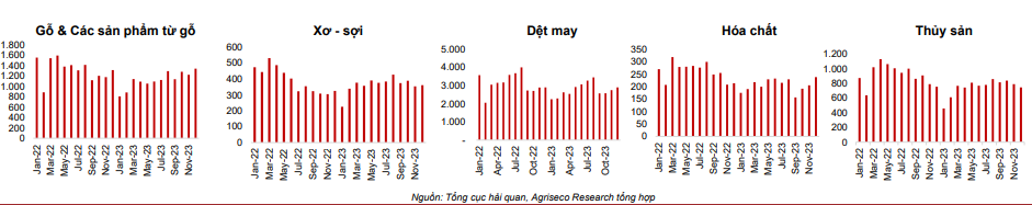 Agriseco Research gọi tên 3 nhóm ngành có lợi nhuận triển vọng phục hồi trong năm 2024- Ảnh 2.