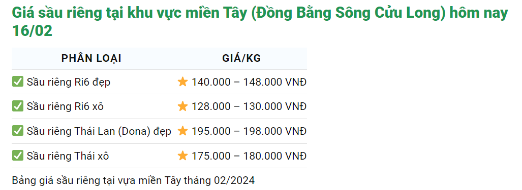 Giá sầu riêng hôm nay 16/2: Giá sầu riêng Thái, sầu riêng Ri6 tăng vọt lên đỉnh mới- Ảnh 1.