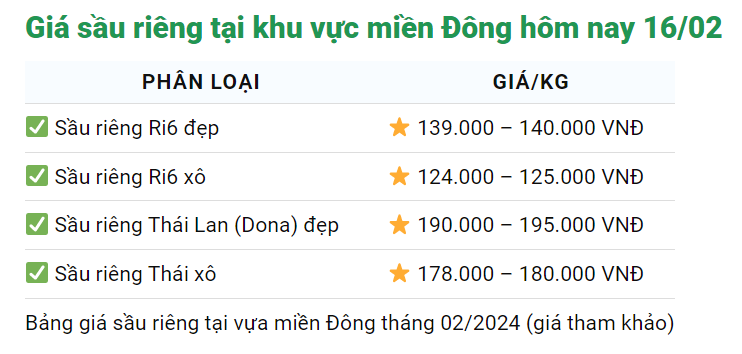 Giá sầu riêng hôm nay 16/2: Giá sầu riêng Thái, sầu riêng Ri6 tăng vọt lên đỉnh mới- Ảnh 2.