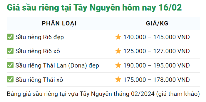 Giá sầu riêng hôm nay 16/2: Giá sầu riêng Thái, sầu riêng Ri6 tăng vọt lên đỉnh mới- Ảnh 3.