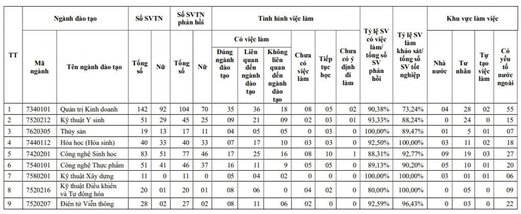 Cử nhân trường đại học "được trả lương cao nhất" có dễ tìm việc làm?- Ảnh 2.