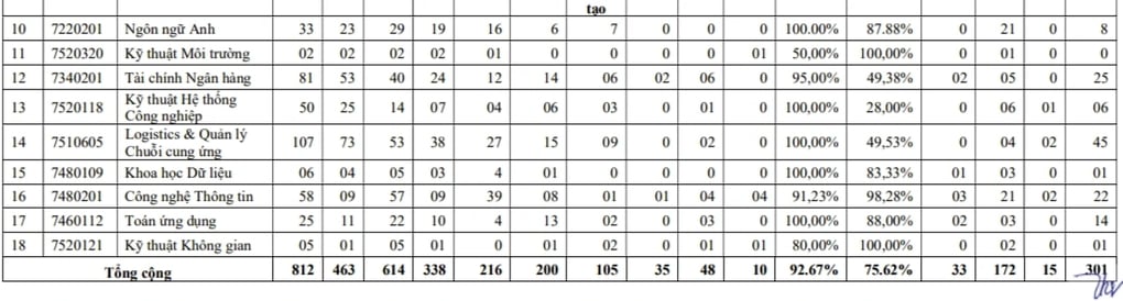Cử nhân trường đại học "được trả lương cao nhất" có dễ tìm việc làm?- Ảnh 3.