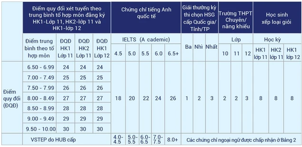 Xét tuyển học bạ vào đại học 2024: Thí sinh lưu ý điều kiện mới của các trường- Ảnh 3.