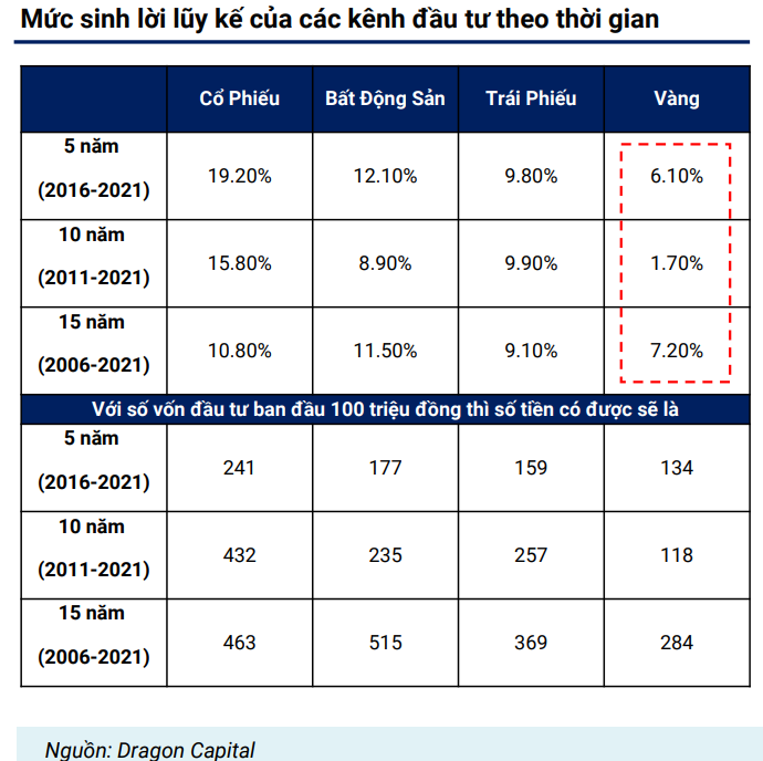 "So găng" mức sinh lời giữa các kênh đầu tư vàng, cổ phiếu, trái phiếu và bất động sản- Ảnh 2.