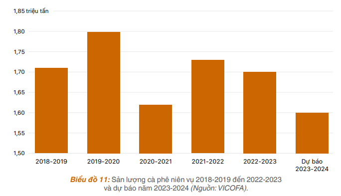 Giá cà phê hôm nay 2/2: Giảm phiên thứ hai liên tiếp, cà phê nội địa, hàng giao dịch thế giới đi xuống- Ảnh 4.