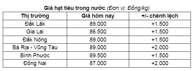 Thị trường hạt tiêu ngày 21/2: Giá tăng vọt, IPC dự báo "nóng" về sản lượng hạt tiêu năm 2024- Ảnh 1.