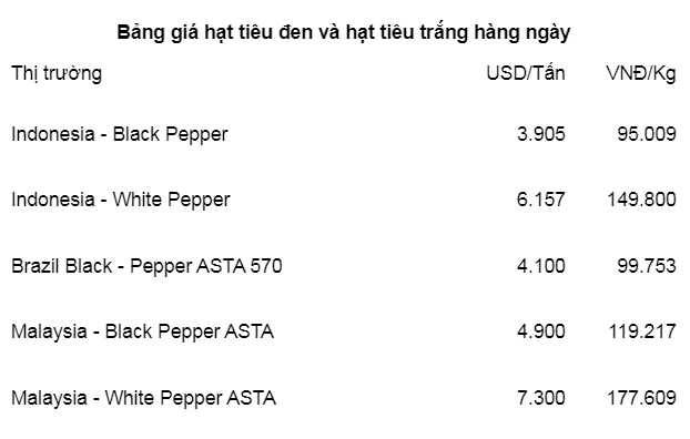 Thị trường hạt tiêu ngày 21/2: Giá tăng vọt, IPC dự báo "nóng" về sản lượng hạt tiêu năm 2024- Ảnh 3.