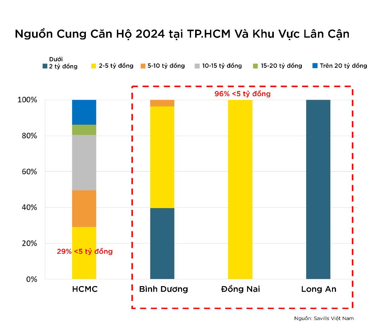 Bình Dương giải toả "cơn khát" nhà vừa túi tiền trong năm 2024- Ảnh 2.