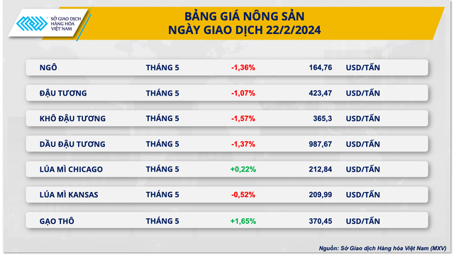 Nhóm nông sản thu hút dòng tiền đầu tư mạnh- Ảnh 2. Nhóm nông sản thu hút dòng tiền đầu tư mạnh- Ảnh 2.