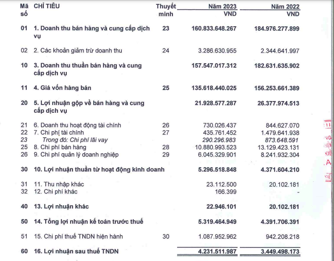 Tibaco (TSB) dự trình kế hoạch lợi nhuận năm 2024 tăng 90%- Ảnh 1.