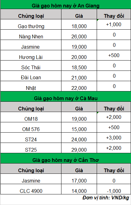 Giá lúa hôm nay giảm, giá gạo tăng, dự báo xu hướng mới nhất - Ảnh 2. Giá lúa hôm nay giảm, giá gạo tăng, dự báo xu hướng mới nhất - Ảnh 2.