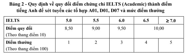 Quy đổi điểm IELTS sang điểm đại học năm 2024 của các trường - Ảnh 1.