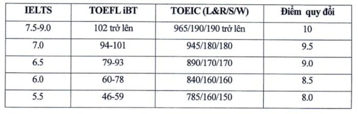 Quy đổi điểm IELTS sang điểm đại học năm 2024 của các trường - Ảnh 3.