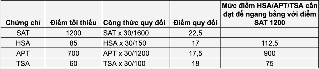 Sĩ tử đổ xô học SAT vì ĐH Kinh tế quốc dân thay đổi cách xét tuyển- Ảnh 2.