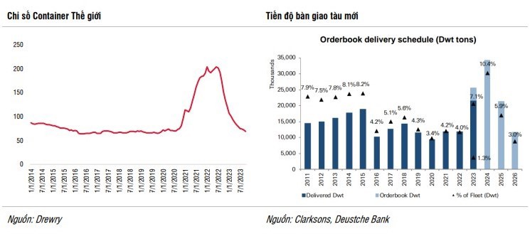 SSI Research: Năm 2024, ngành cảng biển và logistics sẽ phục hồi sản lượng- Ảnh 2. SSI Research: Năm 2024, ngành cảng biển và logistics sẽ phục hồi sản lượng- Ảnh 2.