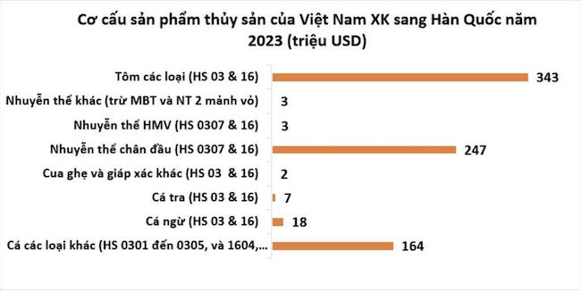 Vasep muốn bỏ hạn ngạch với tôm xuất khẩu vào Hàn Quốc- Ảnh 1.