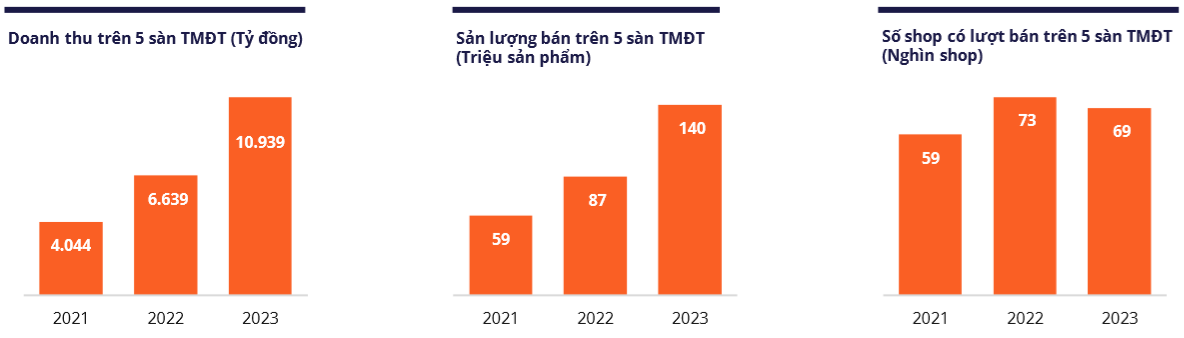 Chi phí bán hàng trực tuyến làm "tái mặt" các kênh trực tiếp  - Ảnh 3.