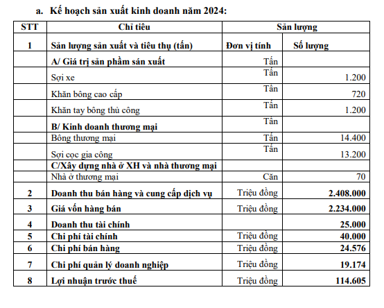 Damsan (ADS): Hội đồng Quản trị thông qua kế hoạch lợi nhuận tăng 27%- Ảnh 1.