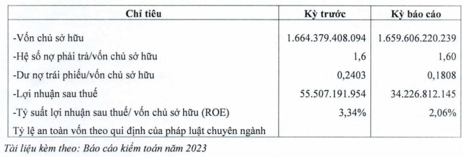 Một doanh nghiệp xi măng báo lãi giảm 38%- Ảnh 1.