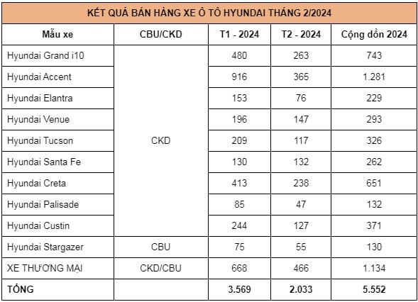 Doanh số Hyundai tháng 2/2024, Hyundai Accent tiếp tục "đắt khách"- Ảnh 2.