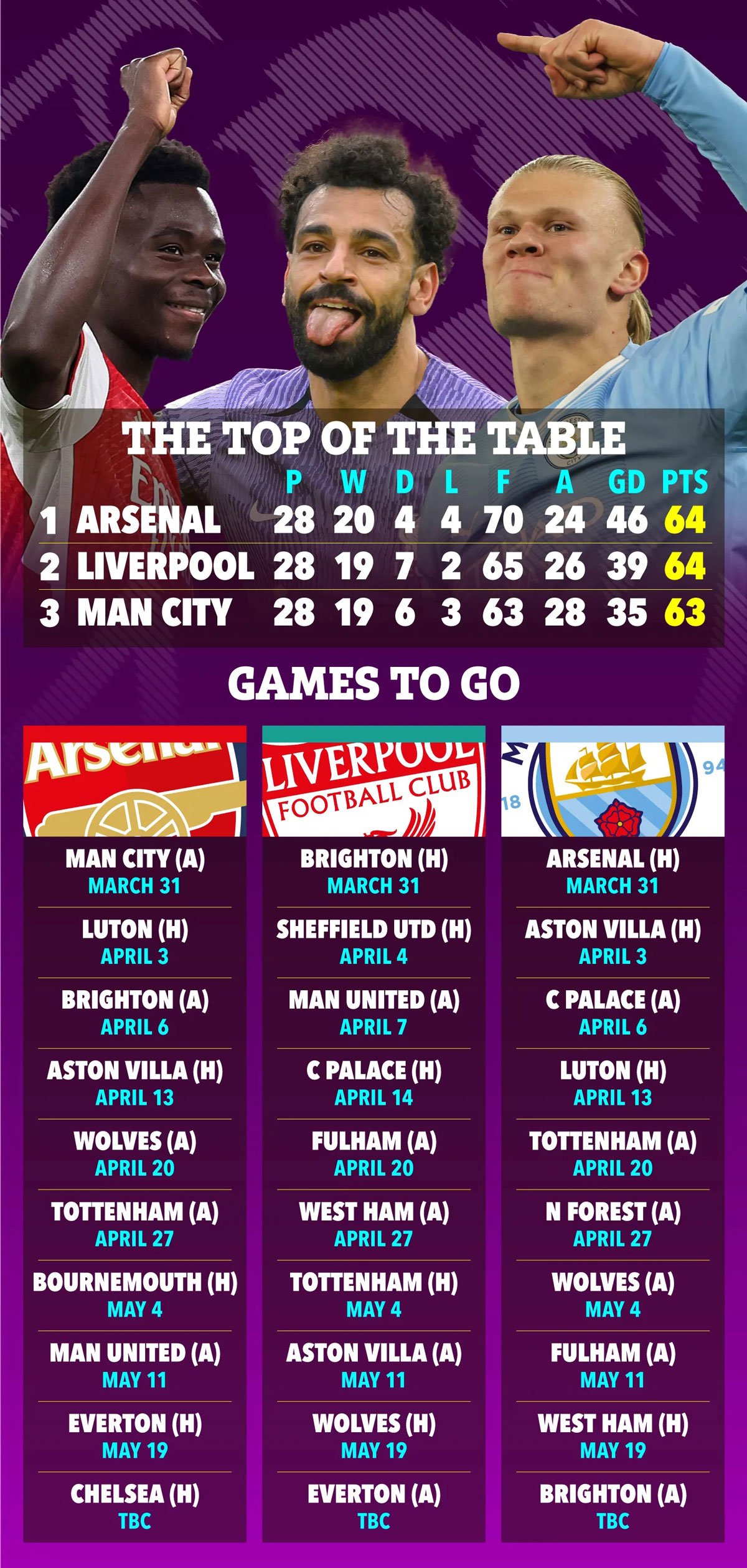 Arsenal gặp bất lợi trong cuộc đua vô địch Premier League với Liverpool và Man City- Ảnh 1.