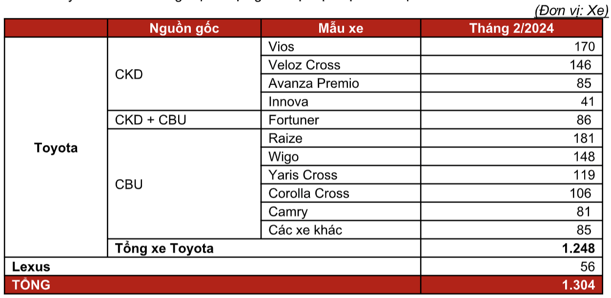 Toyota Việt Nam công bố doanh số bán hàng tháng 2/2024- Ảnh 1.