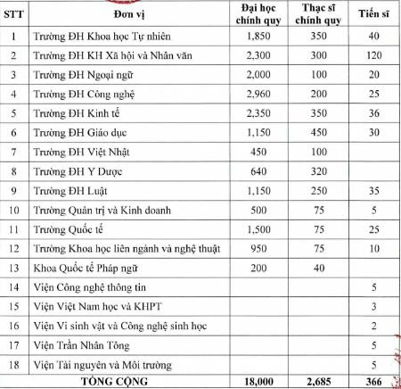 Toàn bộ chỉ tiêu đại học của các trường thuộc Đại học Quốc gia Hà Nội 2024- Ảnh 1.