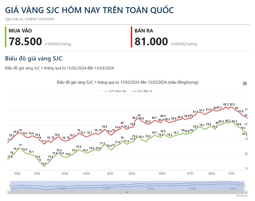 Giá vàng hôm nay giảm mạnh tới 2 triệu đồng/lượng- Ảnh 1.