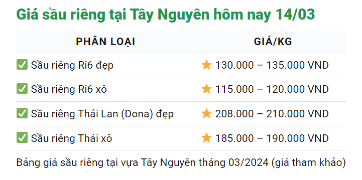 Giá sầu riêng hôm nay 14/3: Giá sầu riêng Thái tăng vọt lên đỉnh mới- Ảnh 3.