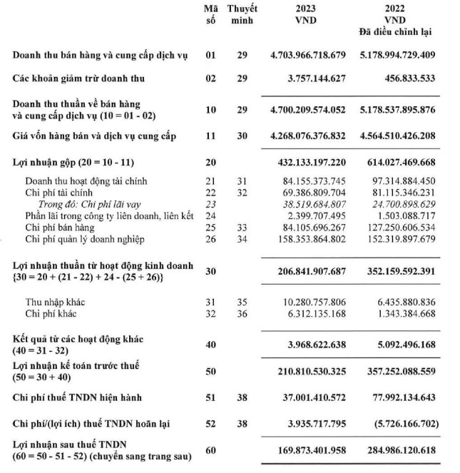 Kê khai sai thuế, Dệt may Hoà Thọ (HTG) bị phạt và truy thu gần 2 tỷ đồng- Ảnh 2.